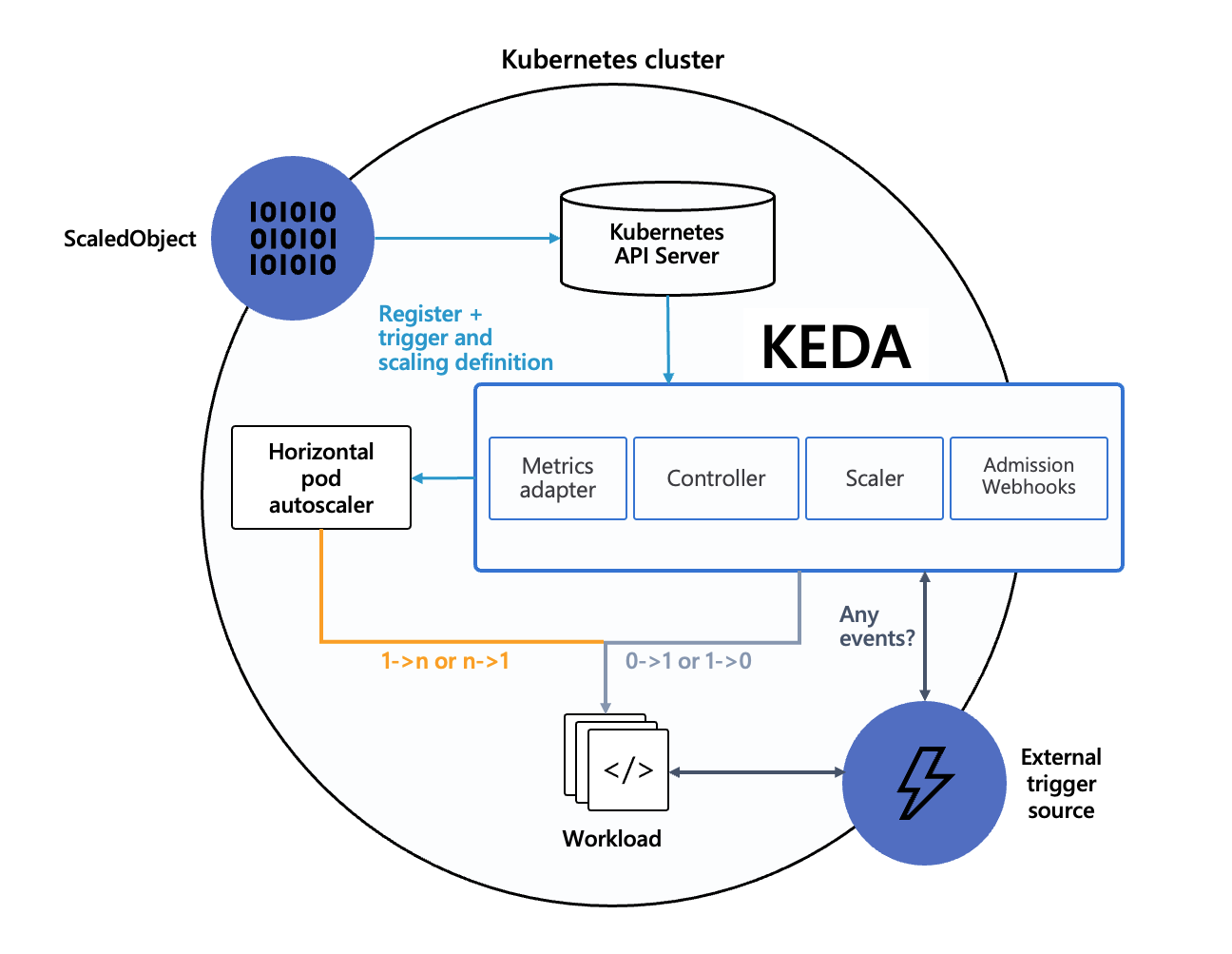 keda-arch